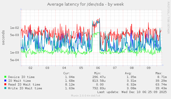 Average latency for /dev/sda