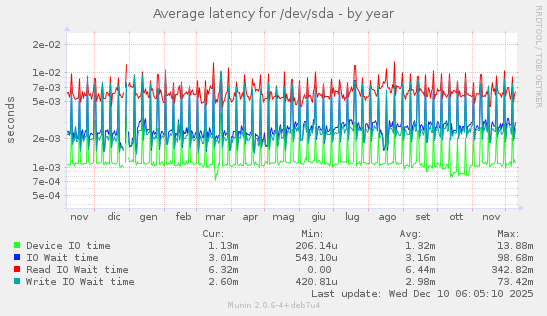 Average latency for /dev/sda