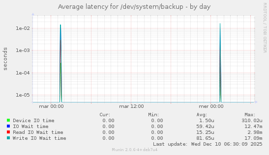 Average latency for /dev/system/backup