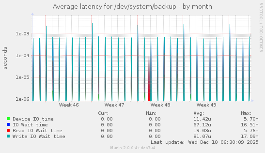 Average latency for /dev/system/backup