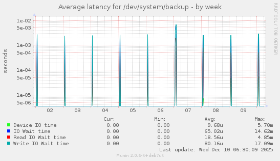 Average latency for /dev/system/backup
