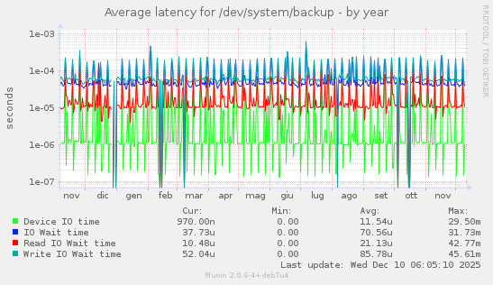 Average latency for /dev/system/backup