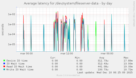 Average latency for /dev/system/fileserver-data