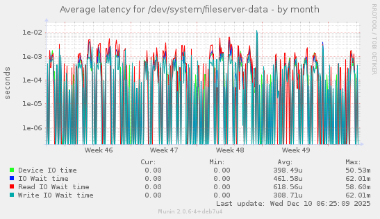 Average latency for /dev/system/fileserver-data