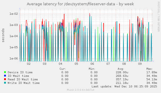 Average latency for /dev/system/fileserver-data