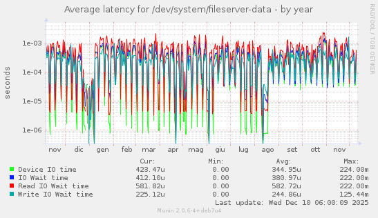 Average latency for /dev/system/fileserver-data