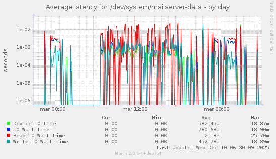 Average latency for /dev/system/mailserver-data