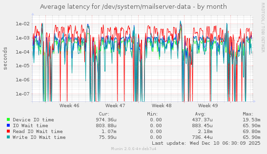 Average latency for /dev/system/mailserver-data