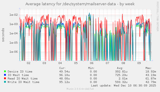 Average latency for /dev/system/mailserver-data