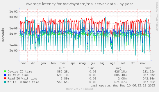 Average latency for /dev/system/mailserver-data