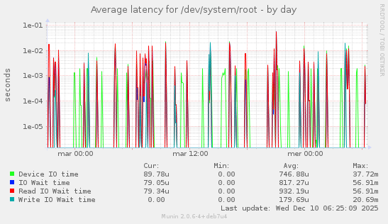 Average latency for /dev/system/root