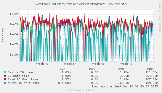 Average latency for /dev/system/root