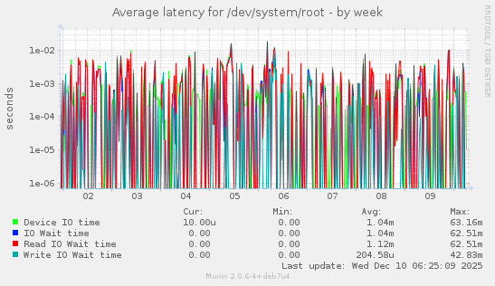 Average latency for /dev/system/root