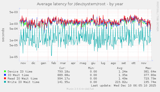 Average latency for /dev/system/root