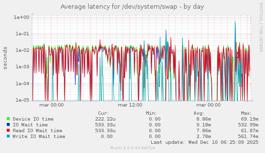 Average latency for /dev/system/swap