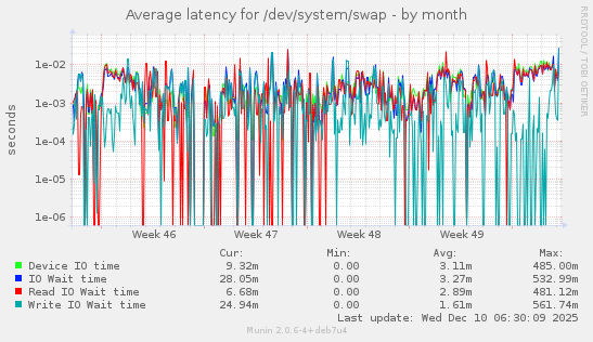 Average latency for /dev/system/swap