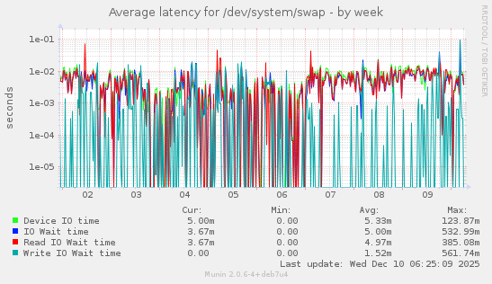 Average latency for /dev/system/swap