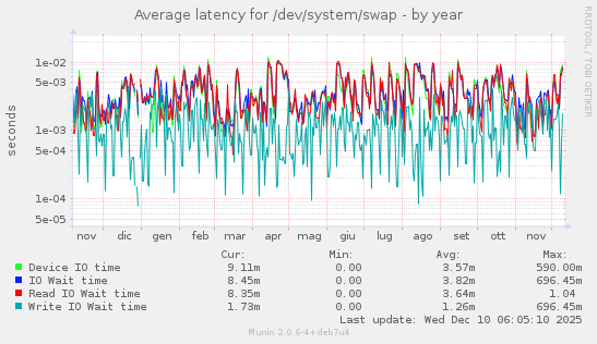 Average latency for /dev/system/swap