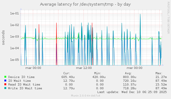 Average latency for /dev/system/tmp