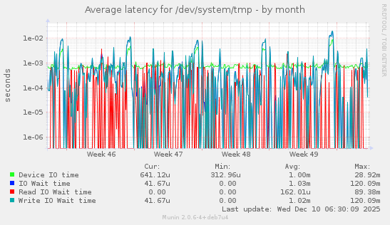 Average latency for /dev/system/tmp
