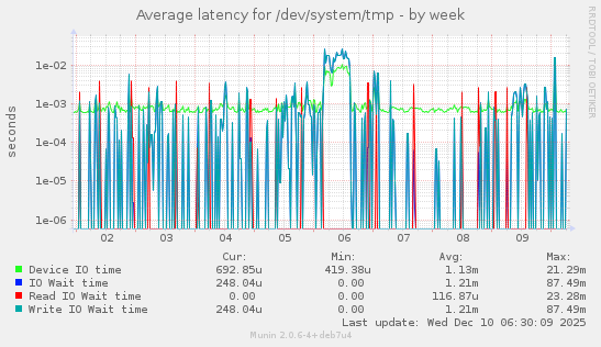 Average latency for /dev/system/tmp
