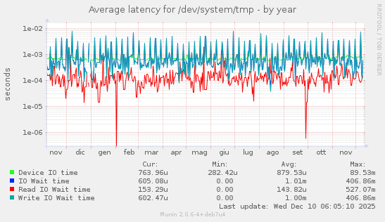 Average latency for /dev/system/tmp