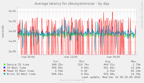 Average latency for /dev/system/var