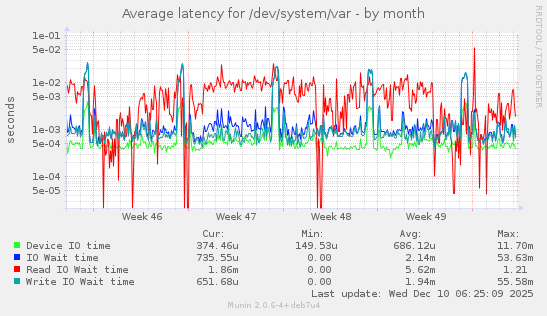 Average latency for /dev/system/var