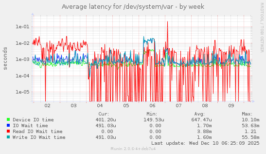 Average latency for /dev/system/var