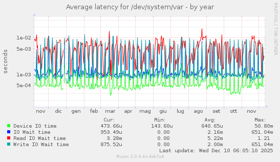 Average latency for /dev/system/var