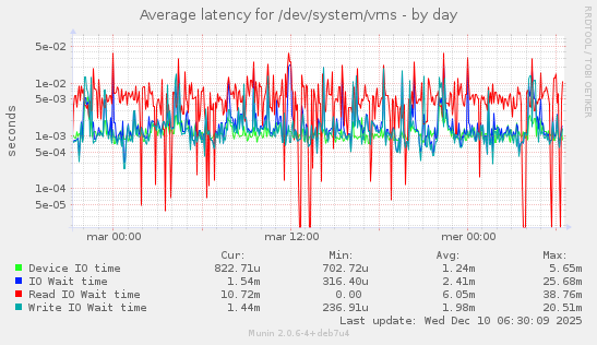 Average latency for /dev/system/vms