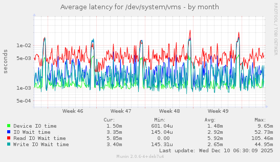 Average latency for /dev/system/vms
