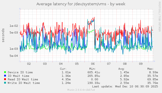 Average latency for /dev/system/vms