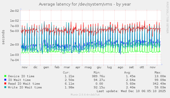 Average latency for /dev/system/vms