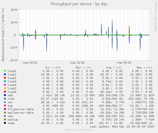 Throughput per device