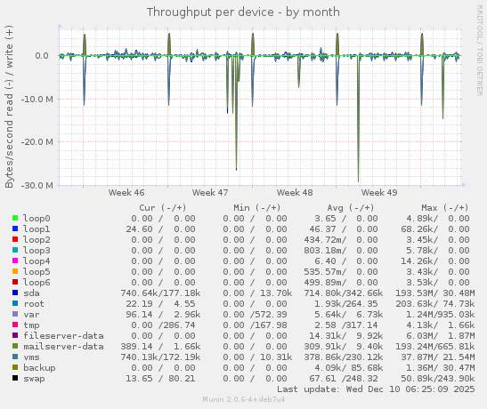 Throughput per device