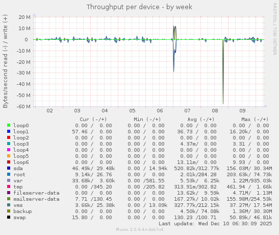 Throughput per device