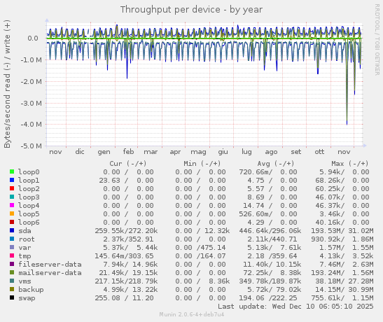Throughput per device