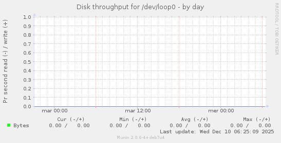 Disk throughput for /dev/loop0