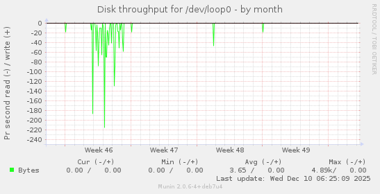 Disk throughput for /dev/loop0
