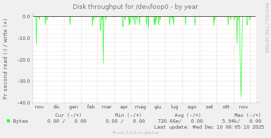 Disk throughput for /dev/loop0