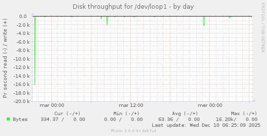Disk throughput for /dev/loop1