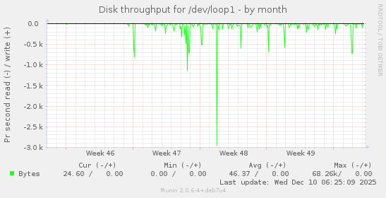 Disk throughput for /dev/loop1