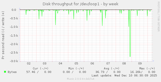 Disk throughput for /dev/loop1
