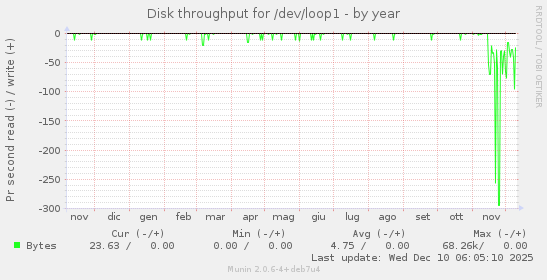 Disk throughput for /dev/loop1