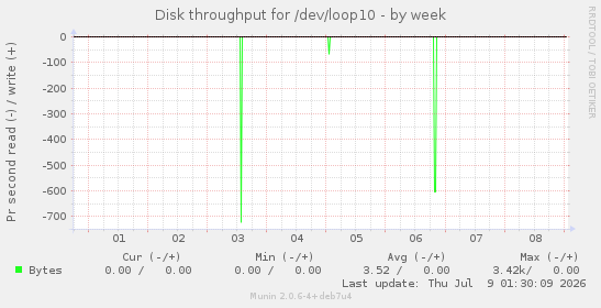 Disk throughput for /dev/loop10