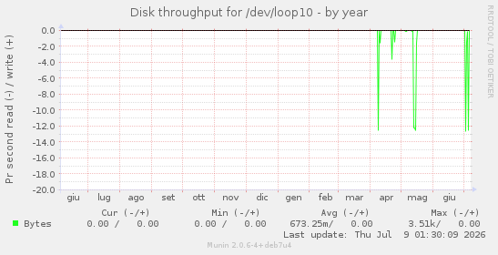 Disk throughput for /dev/loop10