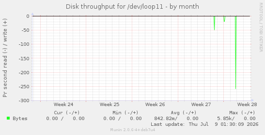Disk throughput for /dev/loop11