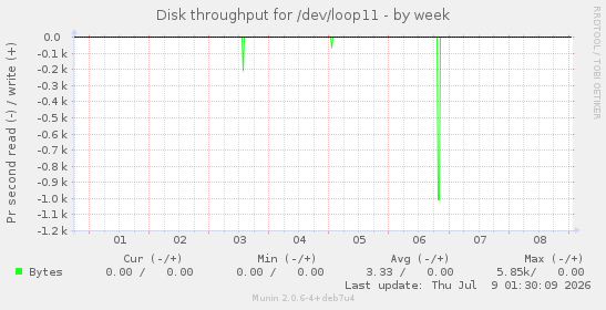 Disk throughput for /dev/loop11
