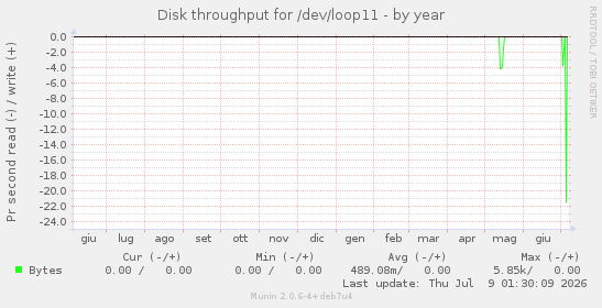 Disk throughput for /dev/loop11